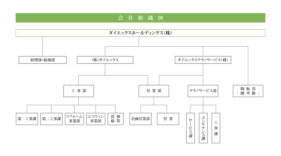 組織図