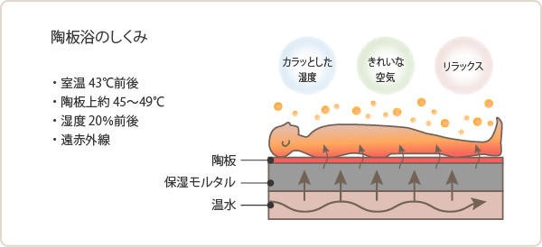 陶板浴【健考館】 :: 株式会社ダイエックス