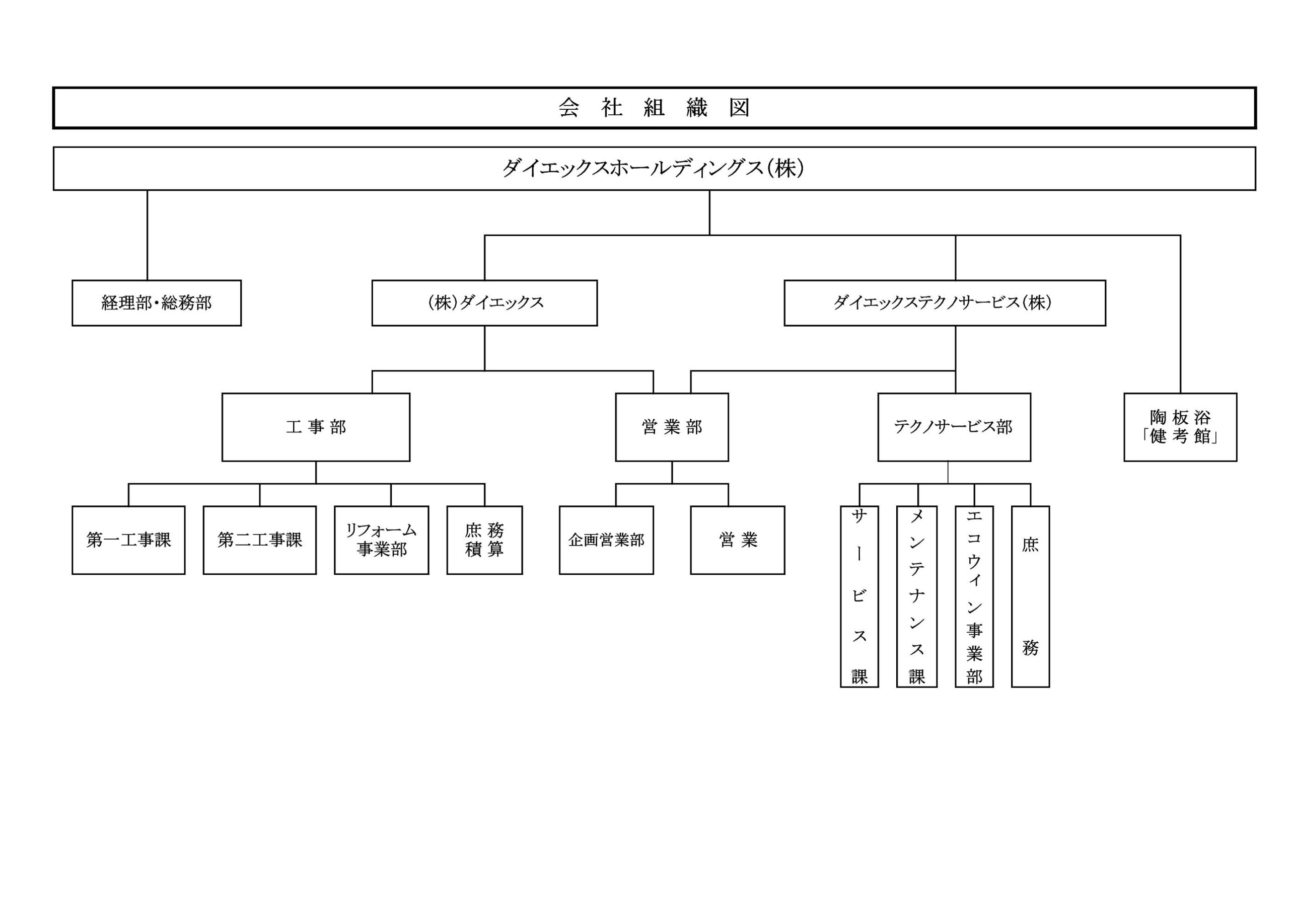 組織図